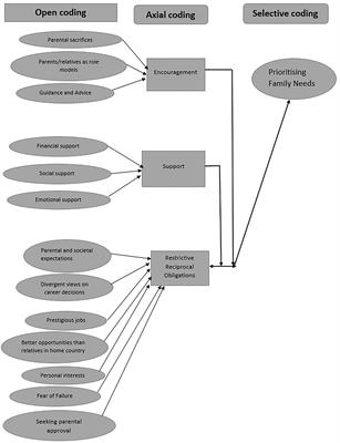 Restrictive Reciprocal Obligations: Perceptions of Parental Role in Career Choices of Sub-Saharan African Migrant Youths